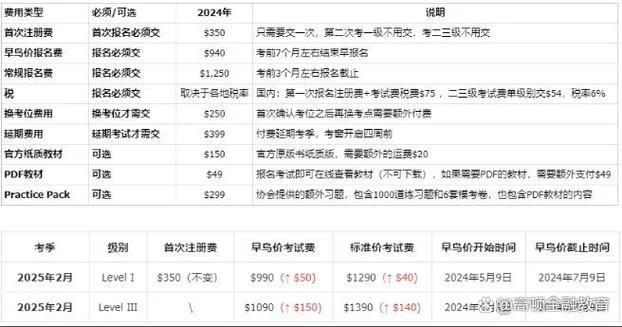 cfa的考试报名费用_2