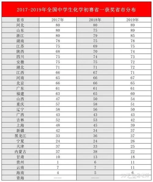 2019全国化学竞赛成绩_1