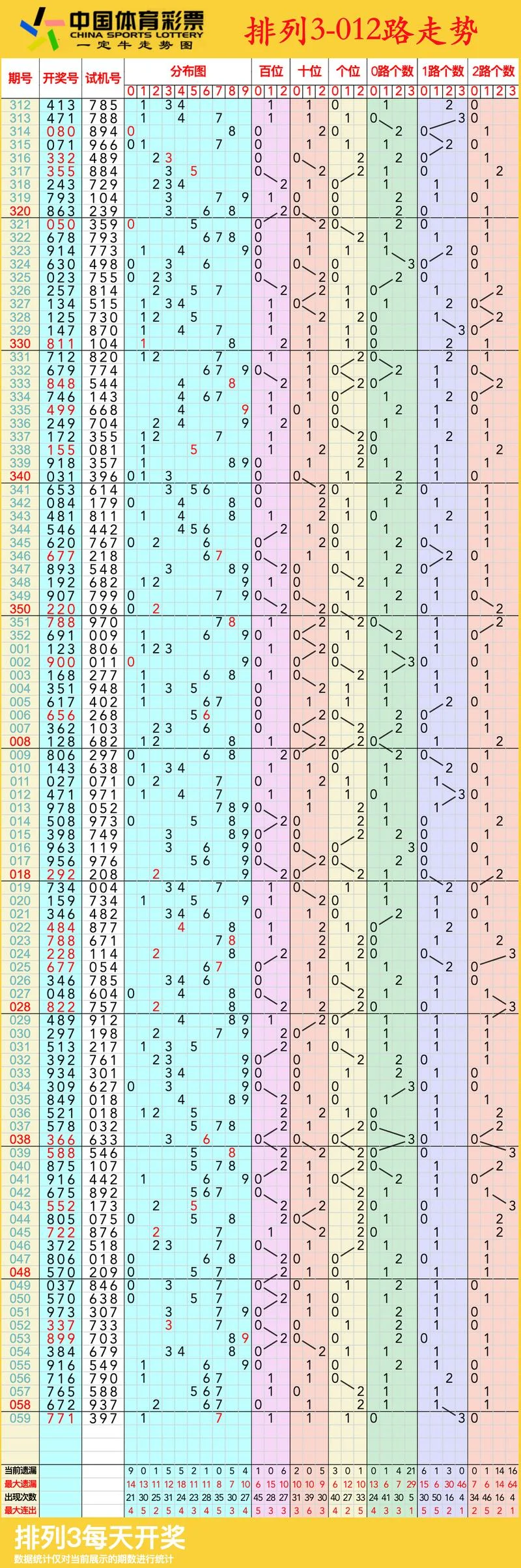 排列三开机号历史查询_2