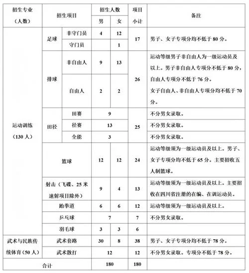 体育专业学校报考条件-体育专业报考条件
