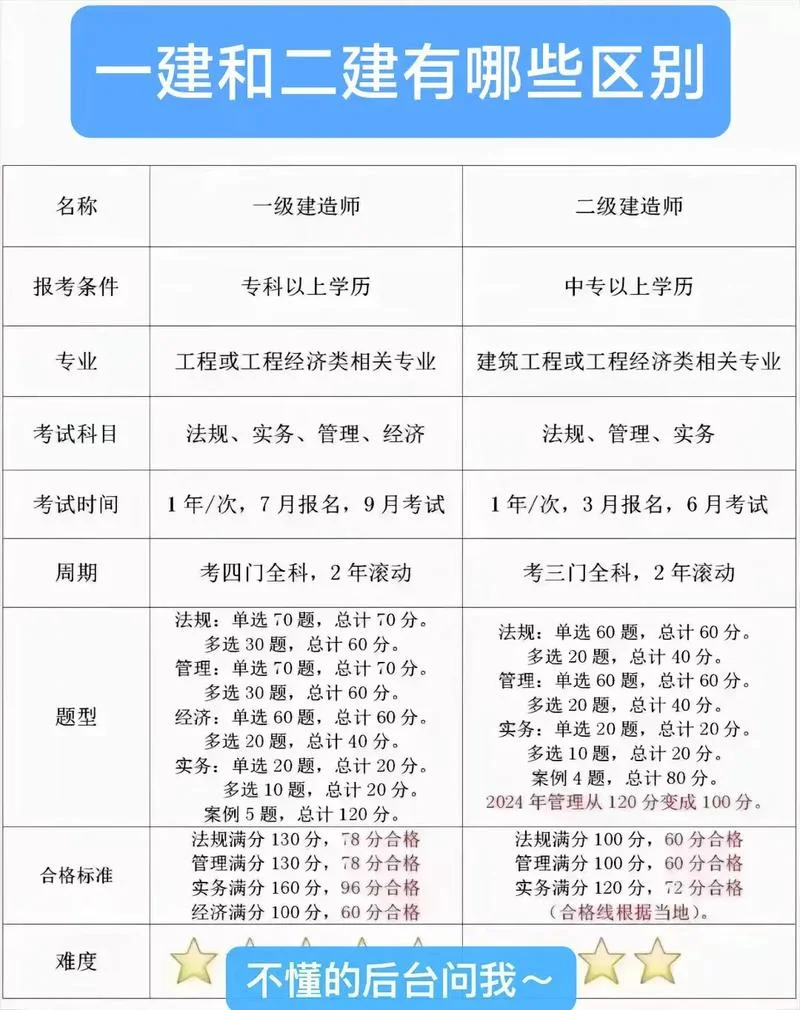考过了一建二建怎么办_2
