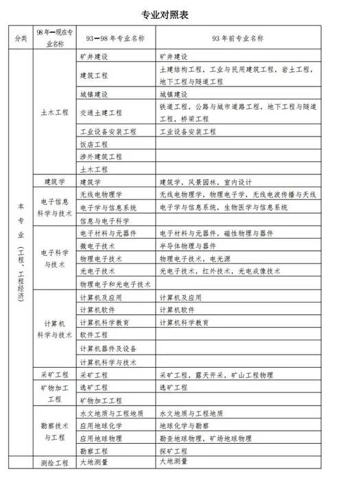工学学士能报考二建吗-工学学士能否报考二建