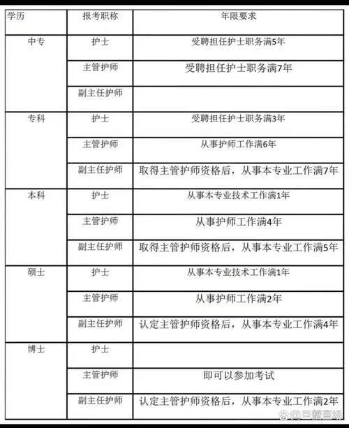 医学职称报考年限-报考医学职称年限