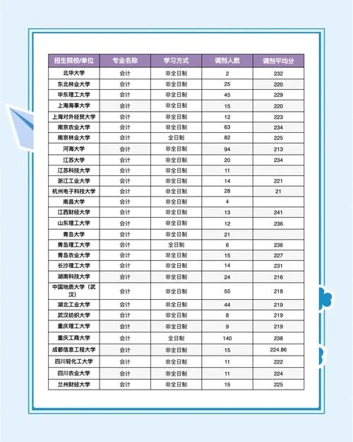 二区考研院校调剂信息_2