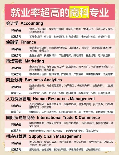 出国留学怎么选商科-商科留学选校指南