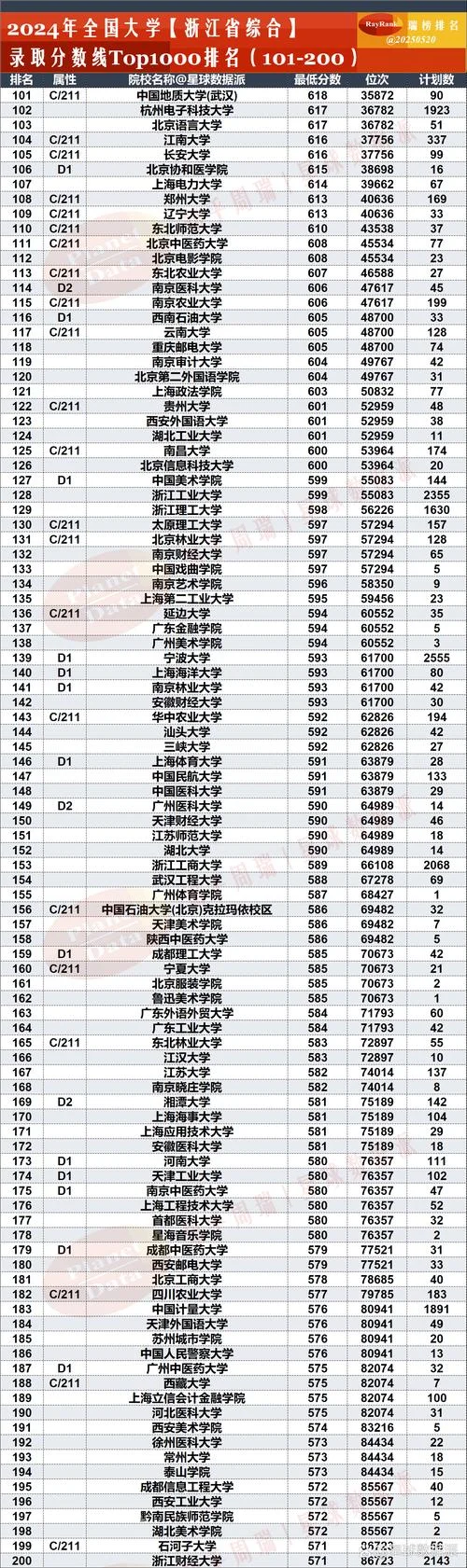 大学排名及录取分数线-高考录取与大学排名