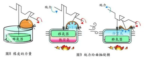 斯特林发动机原理讲座-斯特林发动机原理讲