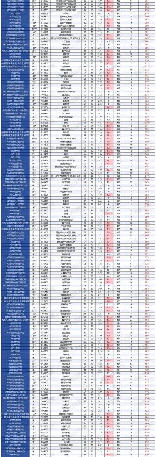暨南大学医学考研分数线_1
