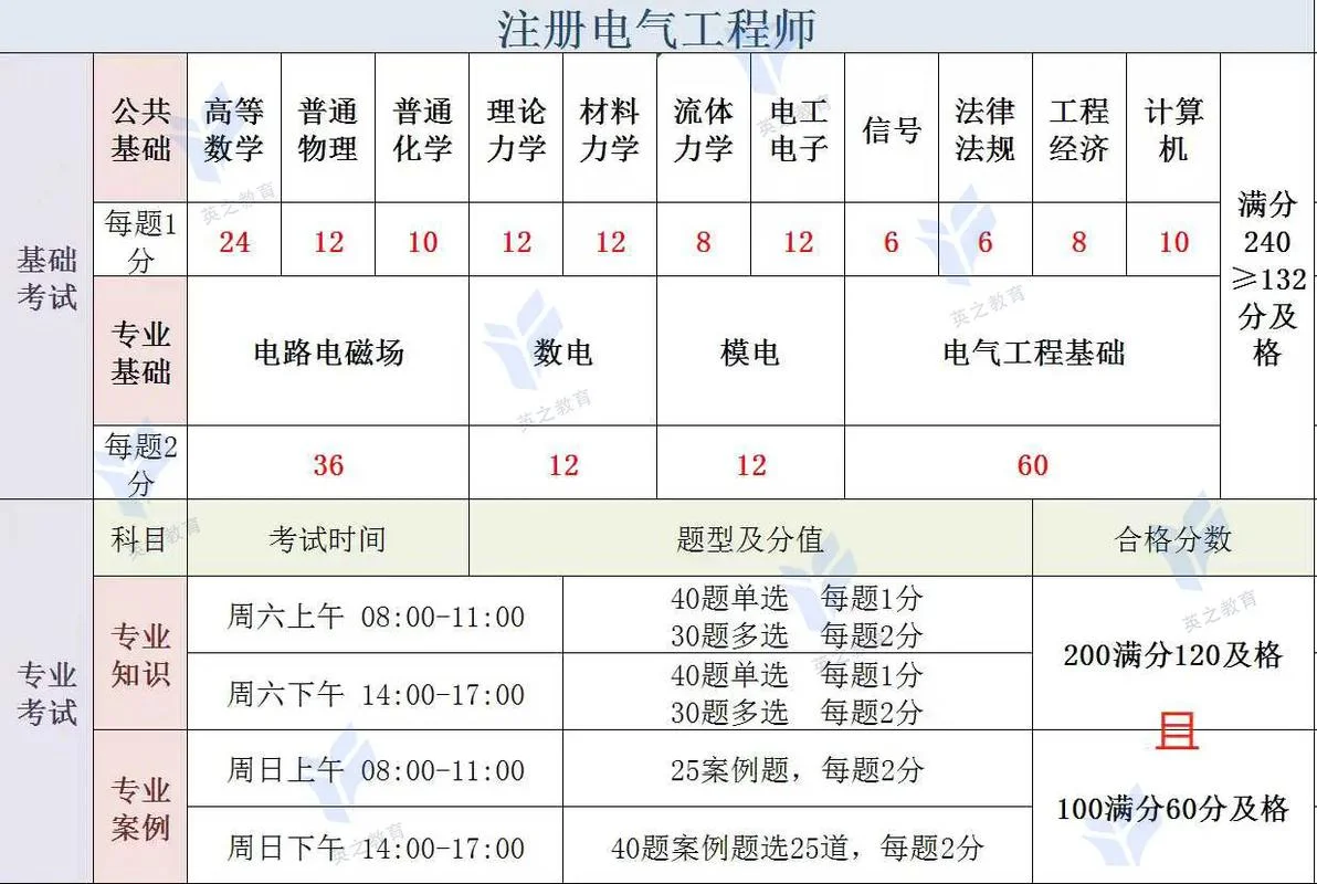 电气一建考什么专业_1