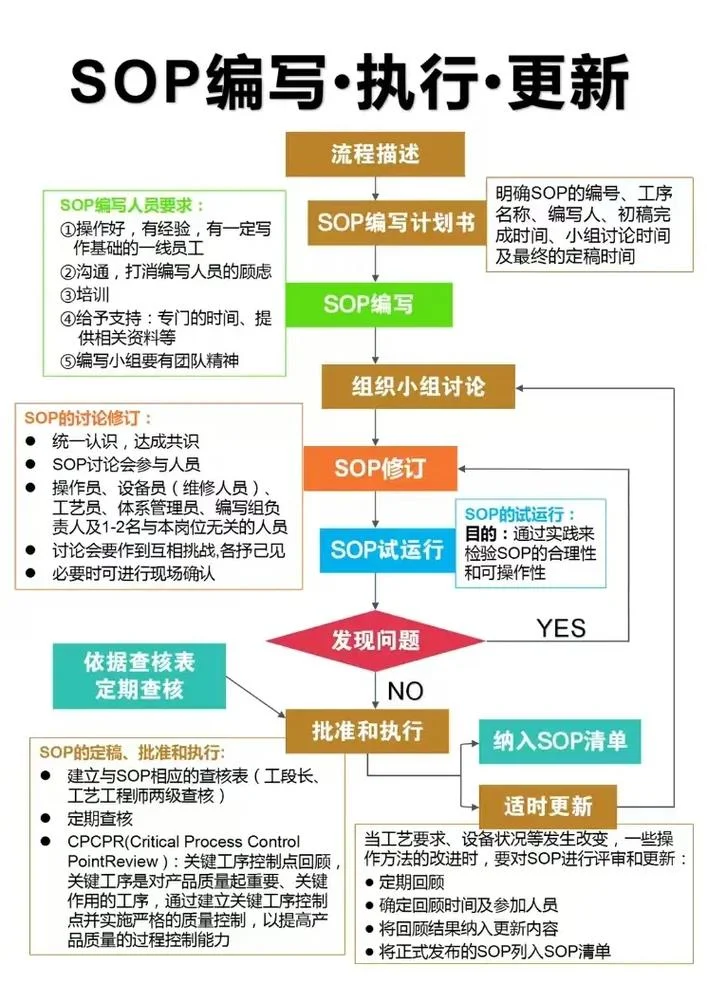 sop什么意思中文_2
