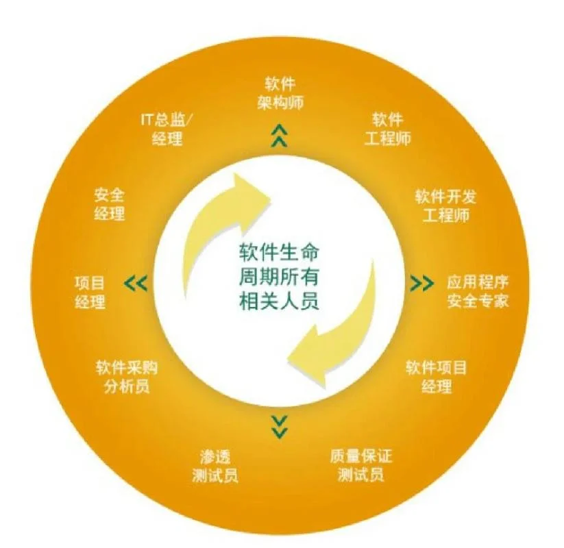 软件开发模式发展历史-软件开发生命周期
