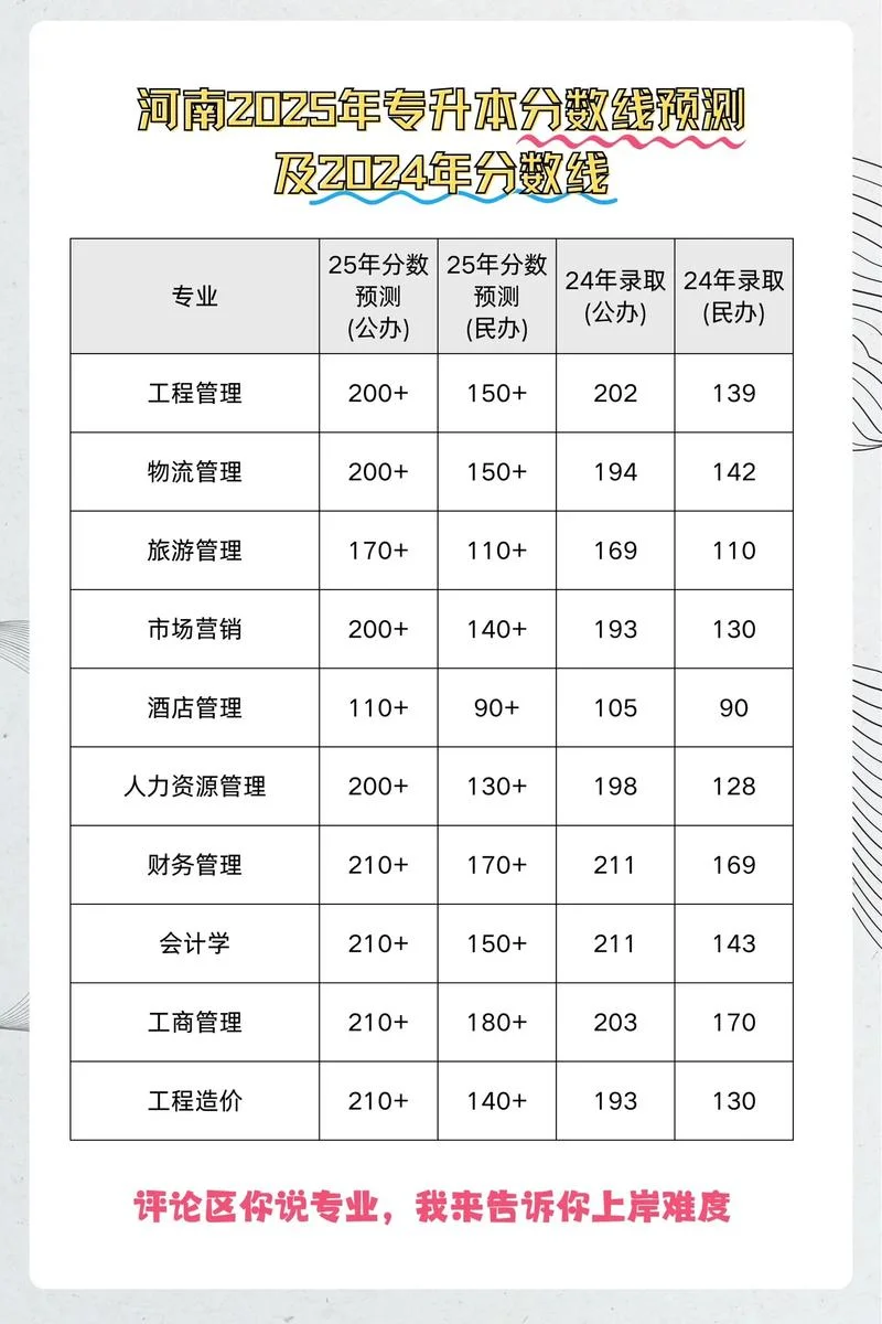 河南专升本分数线-