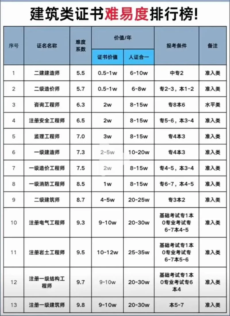 二建专业难度排行_1