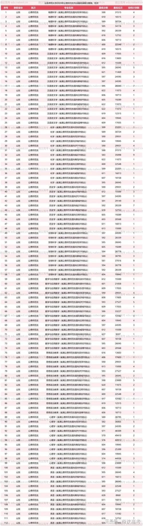 山东师范大学考研分数线_1