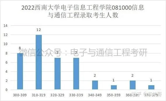 22年西南大学考研人数_2