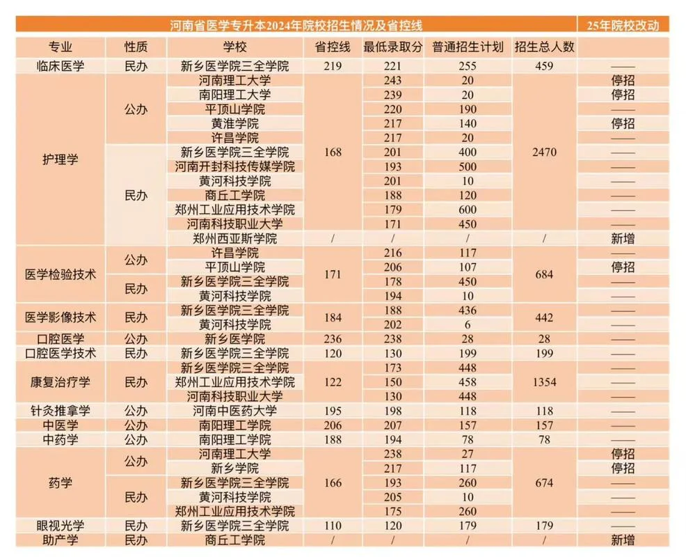 河南专升本各专业报考人数_2