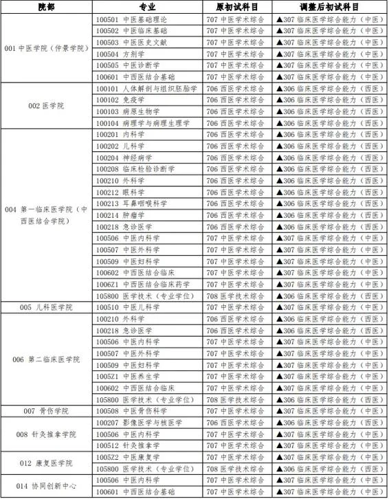中医考研考试科目时间-中医考研科目及时间