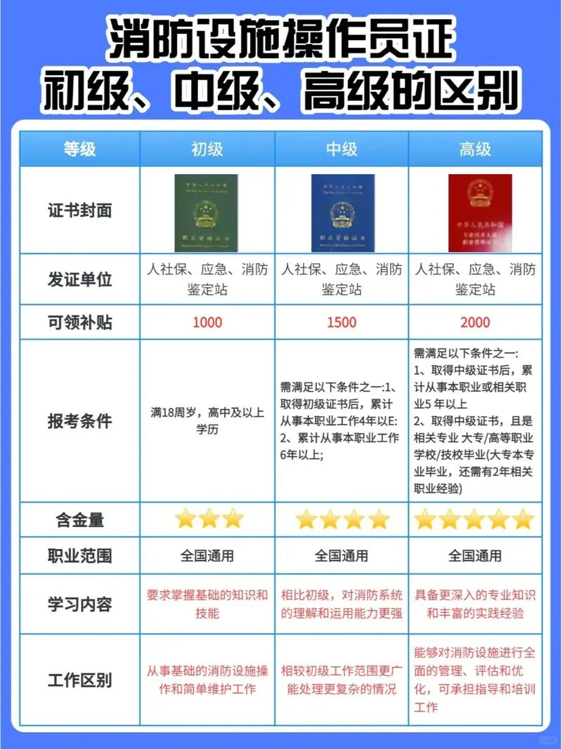怎样报考高级消防设施操作员_2