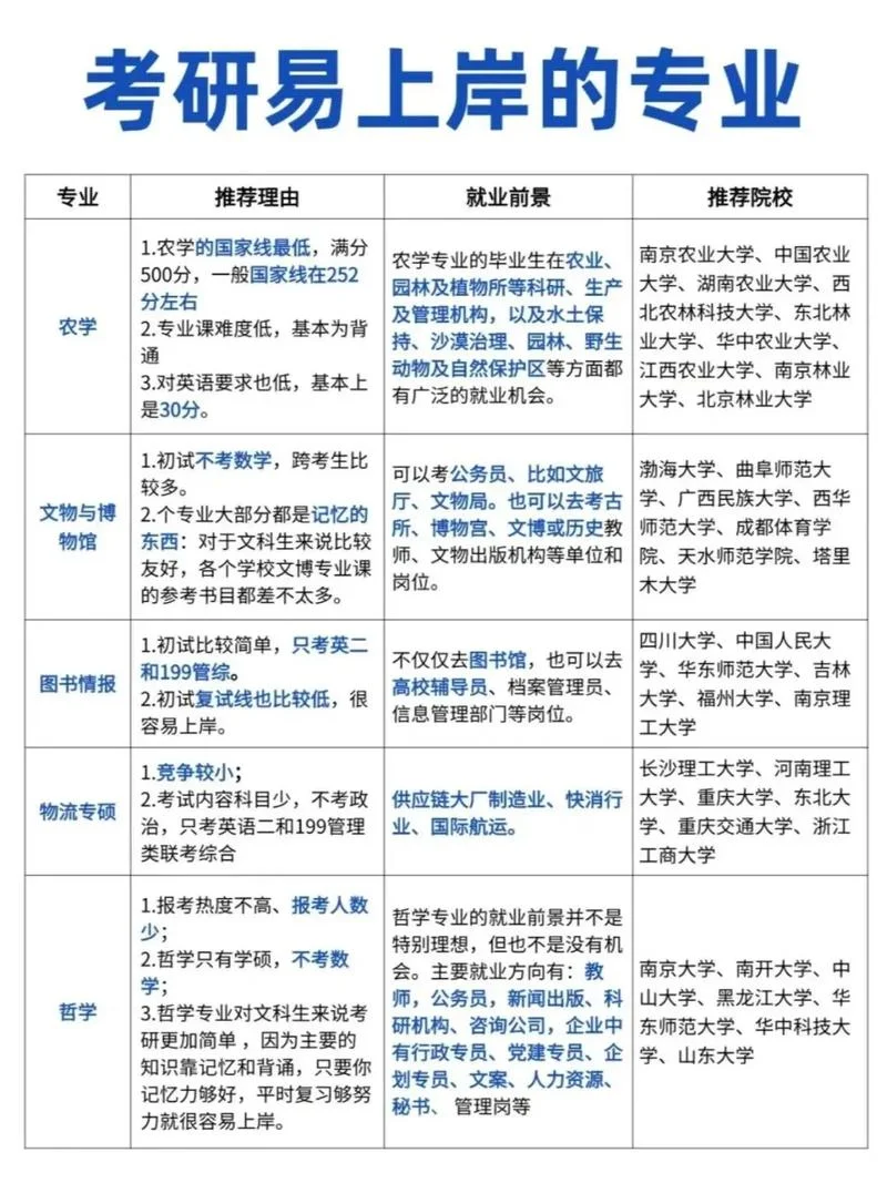 不考研没出路的专业-考研无望的专业