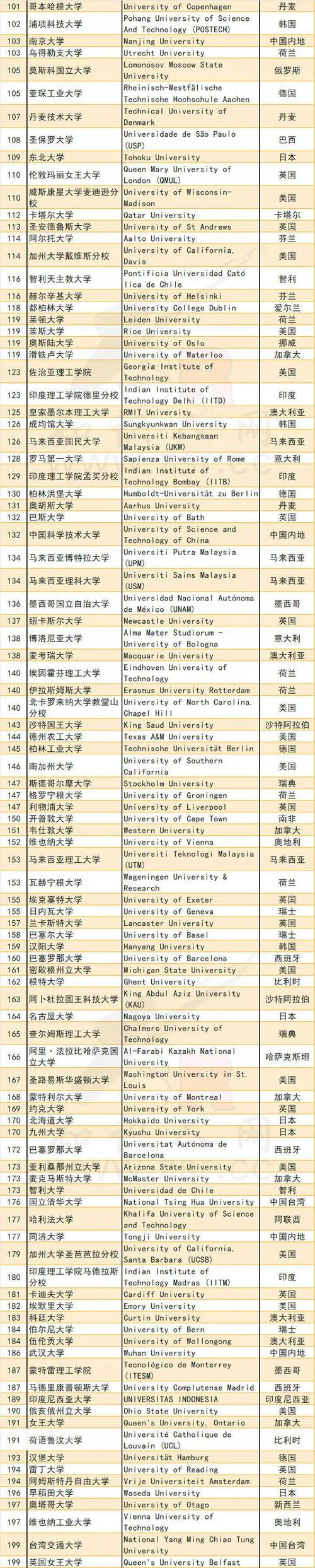 世界大学排行榜2020-世界大学排行榜 2020