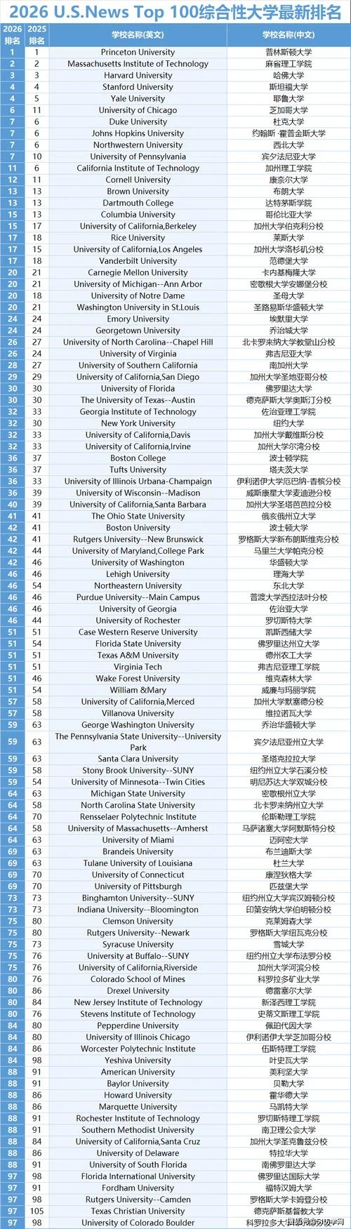 2019年美国大学排行榜揭晓_1