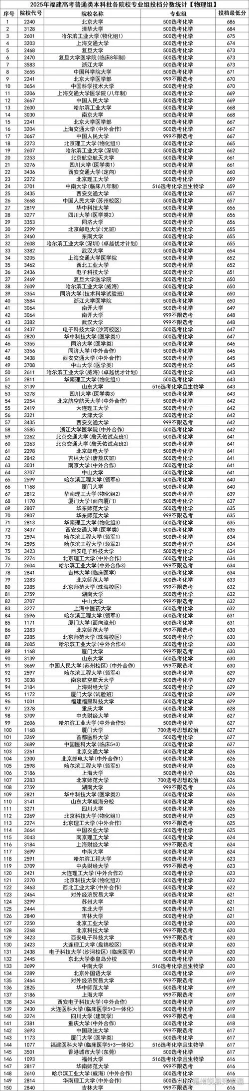 厦门大学初试成绩排名_1