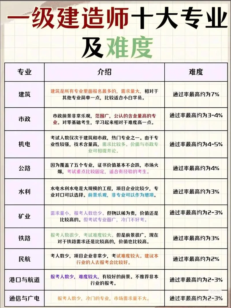 一建跟二建谁的等级高_1