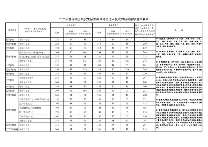 河北省2022考研成绩-2022 河北考研成绩