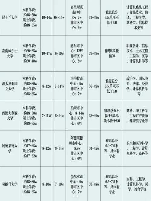 澳大利亚大学本科留学费用-澳洲本科留学费用