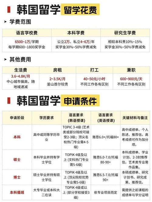 韩国博士留学学费_2