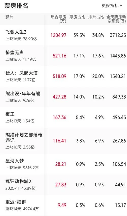 史上最高票房的冷知识-影史最高票房趣闻