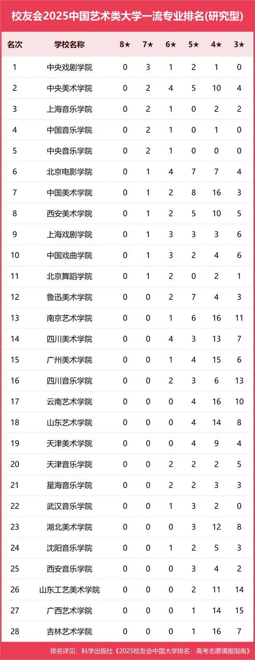 6大艺术学院哪个最好-各院排名无定论