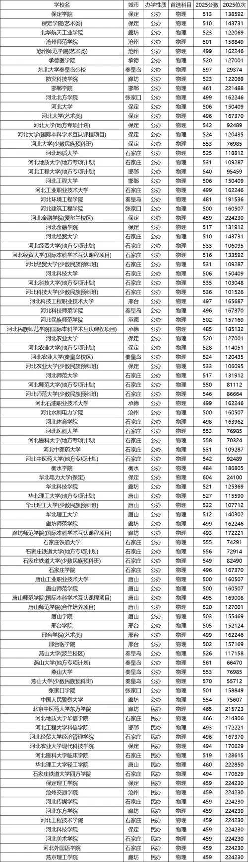 河北本科投档线-河北本科投档线