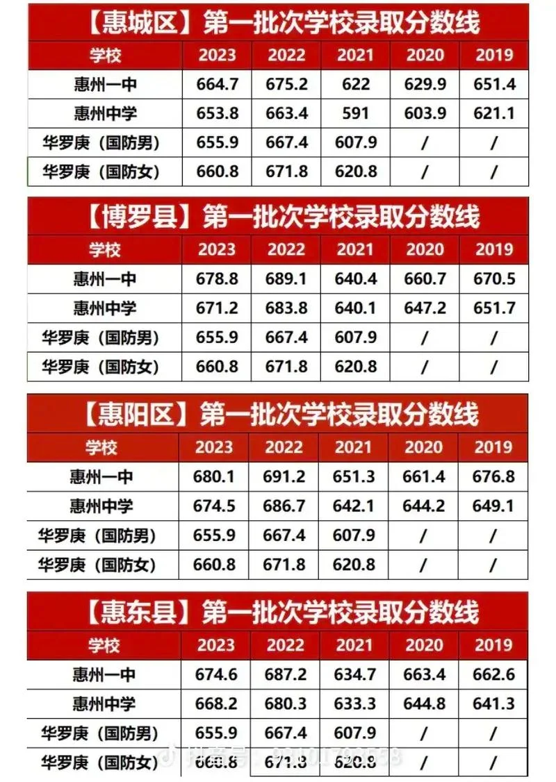 惠州实验中学高考成绩_1
