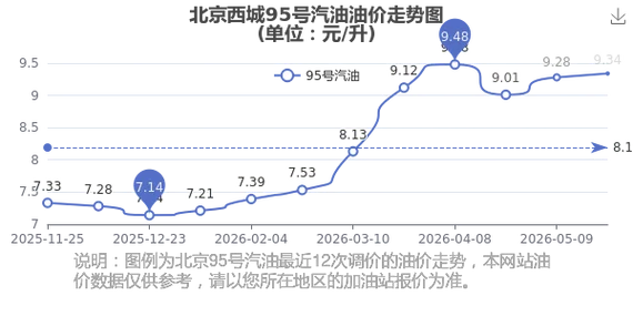 1500公里95号汽油多少钱_1
