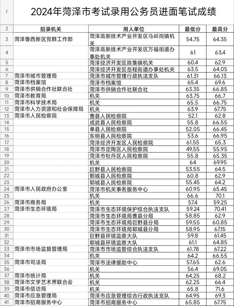 2016山东公务员总成绩_1