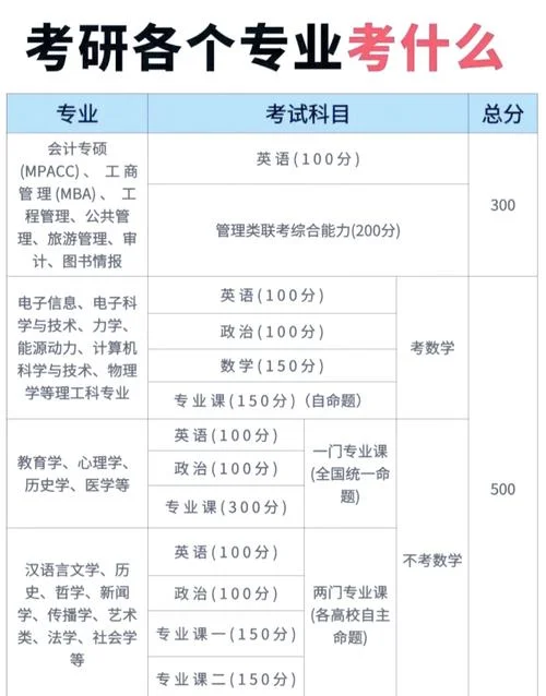 会展管理专业考研科目-