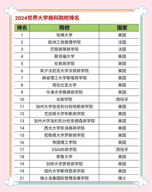 世界工商管理最好的大学排名_2
