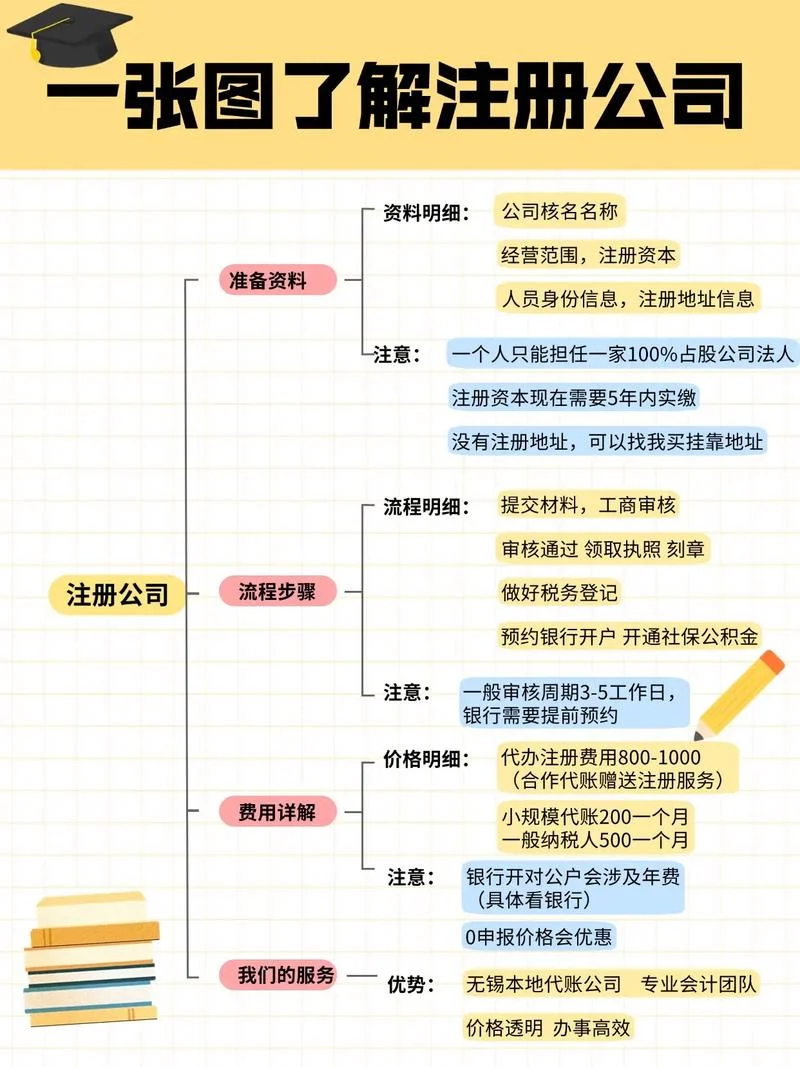 小公司注册需要什么条件-小公司注册条件