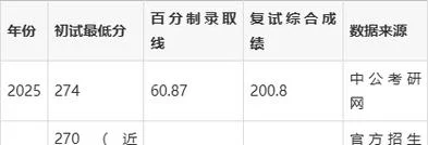 陕师大历年考研分数线_1