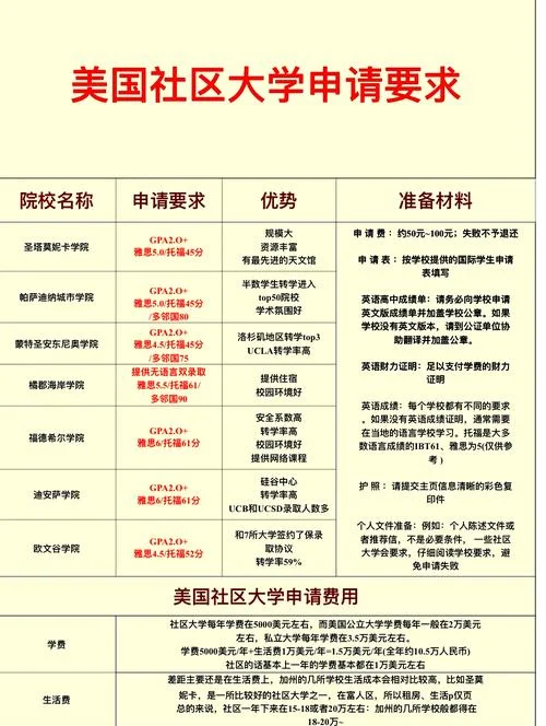 美国社区大学申请网站-美州社区大学申请