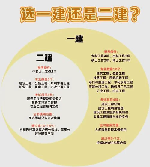 一建比二建难得多吗_2