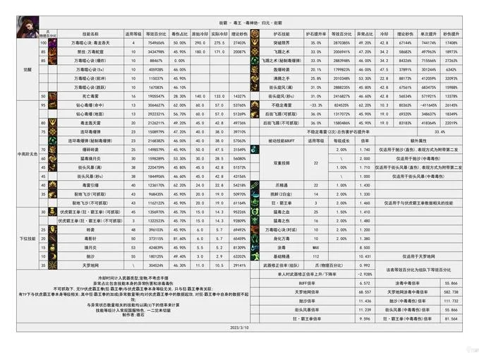 dnf版本历史汇总表_1