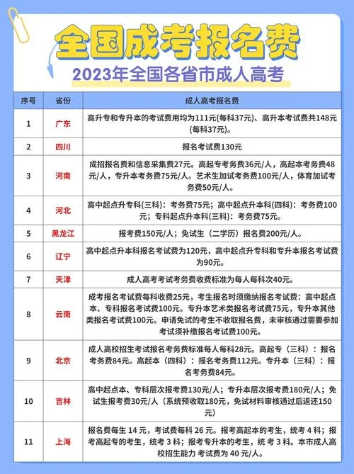 成考报名需要多少钱_1