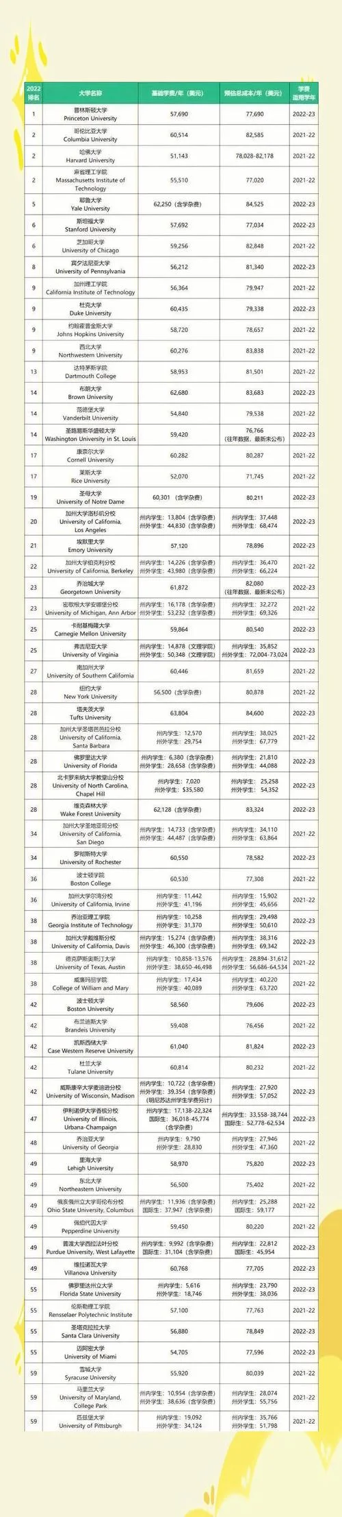 美国大学留学学费-美国大学学费