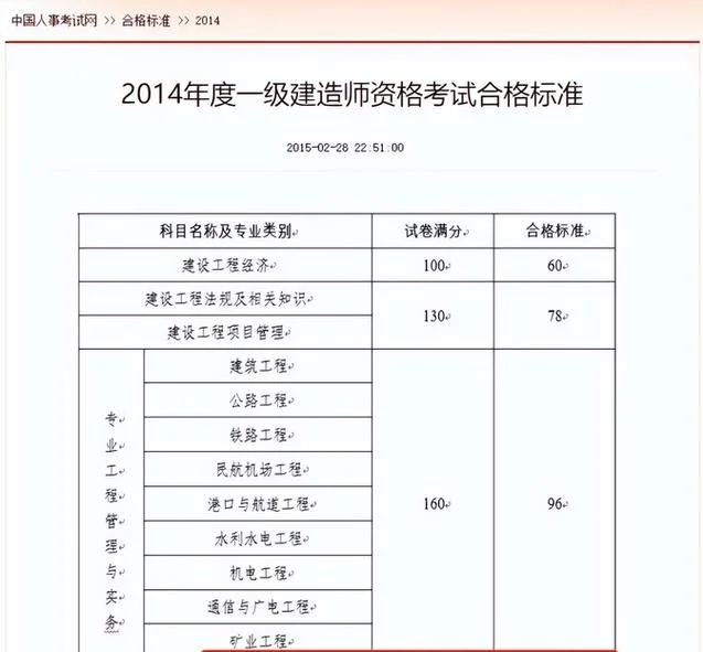 一建合格线标准是什么-一建合格分数线