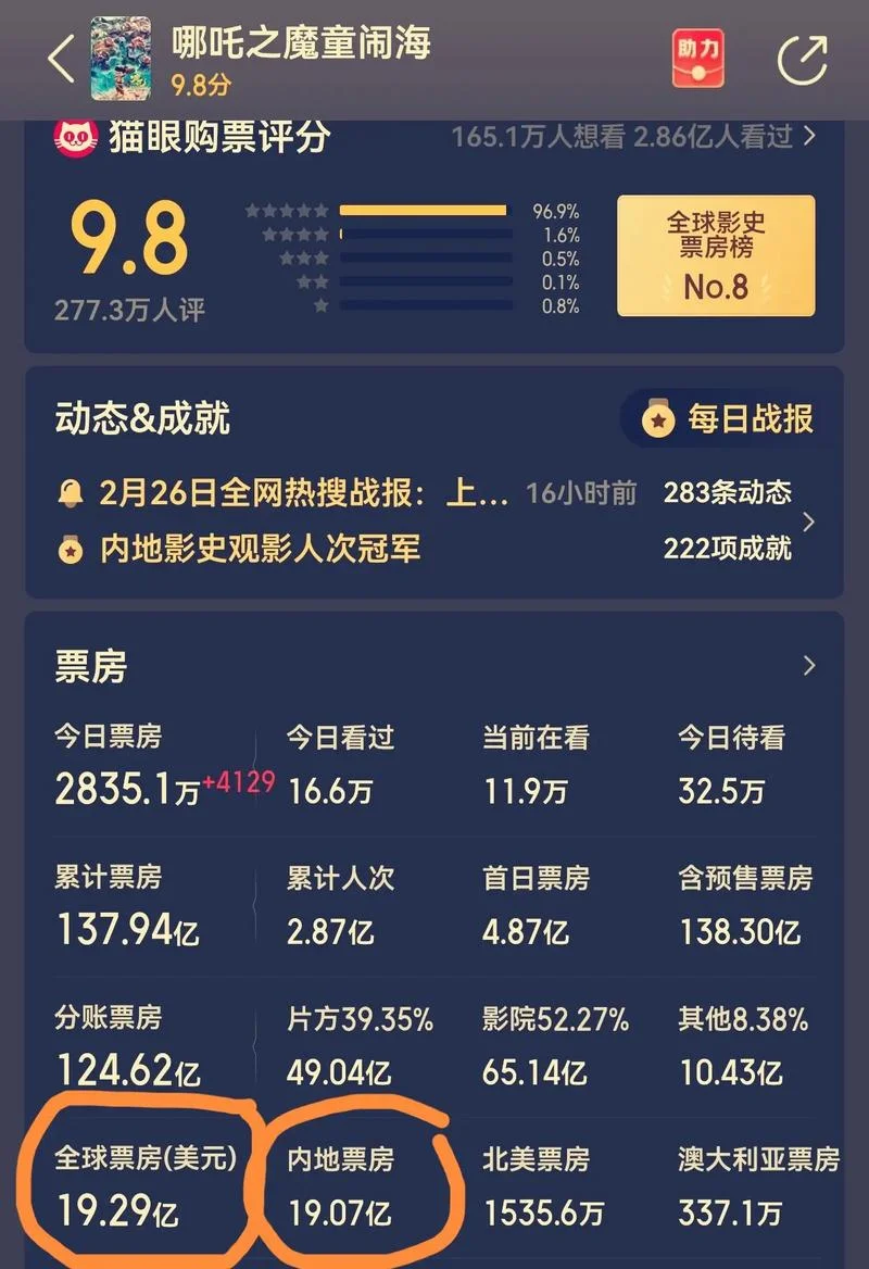 电影票房成绩喜人_1