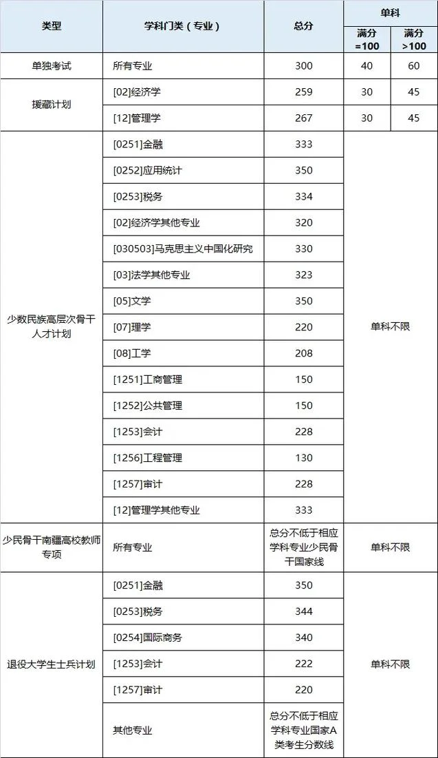 西南财经大学考研如何_2