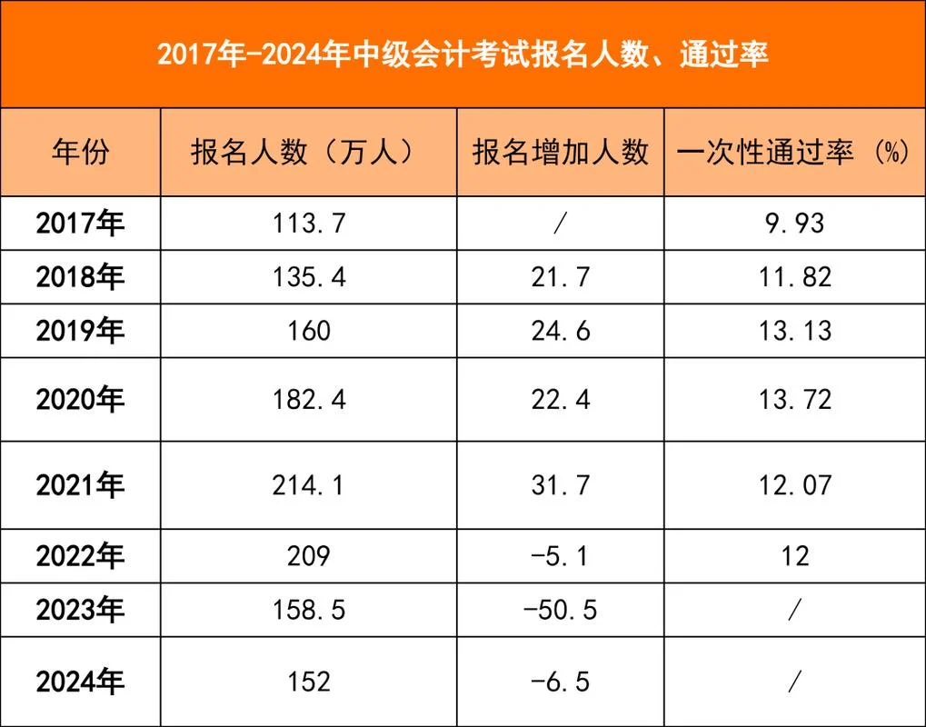中级会计职称报考的条件-中级会计报考条件