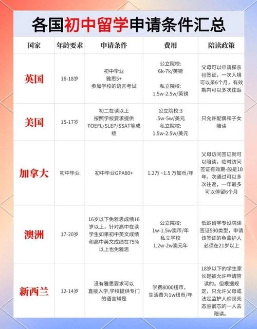 初中生怎样留学_2